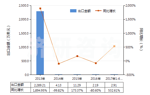 2013-2017年6月中國十二烷基苯(HS29029030)出口總額及增速統(tǒng)計(jì)
